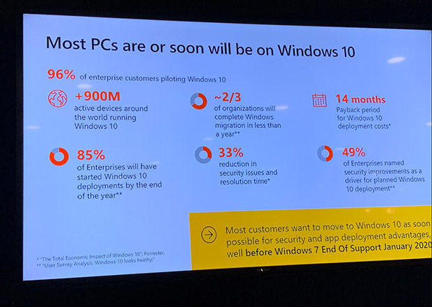 На Windows 10 работает уже более 900 млн компьютеров