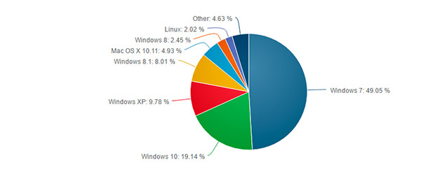 Windows 10 за месяц захватила почти 2% рынка ОС