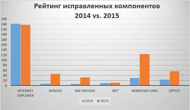 Количество уязвимостей Windows возросло в 4 раза за 2015 год