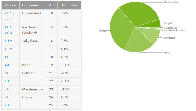 Nougat установлена на 4,9% Android-устройств