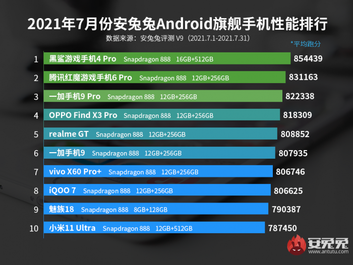 AnTuTu определила самые мощные Android-смартфоны