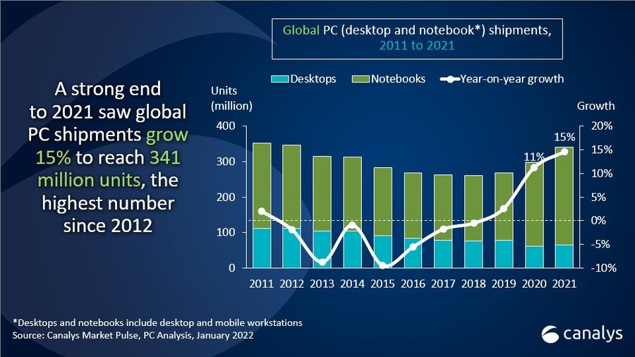 Мировые поставки ПК выросли на 15% в 2021 году