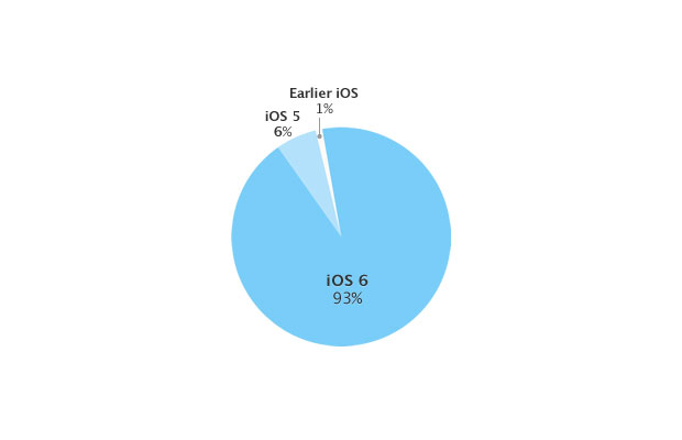 Первый официальный рейтинг iOS-версий, предоставленный самой Apple