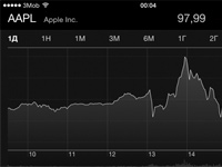 Реакция акций Apple на презентацию 9-го сентября