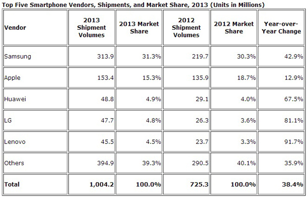 IDC: в 2013 году было продано более 1 млрд смартфонов