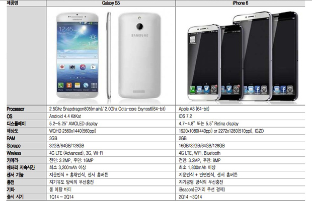 Новые подробности об iPhone 6 и Samsung Galaxy S5