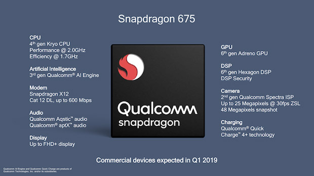 Qualcomm представила новый чип Snapdragon 675 для устройств среднего класса