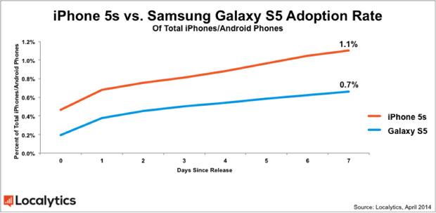 Через неделю после запуска, доля Galaxy S5 составила 0,7% всех Android-смартфонов