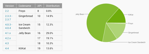 Android в мае: Jelly Bean и KitKat растет