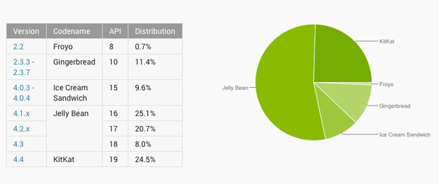 Android в августе: KitKat работает на четверти всех устройств