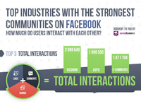 Socialbakers: Какие отрасли представлены в Facebook сильнее всего (инфографика)