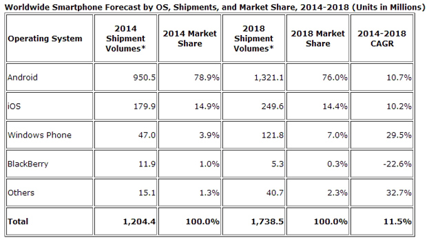 IDC прогнозирует продажи до $1,2 млрд. смартфонов в 2014 году