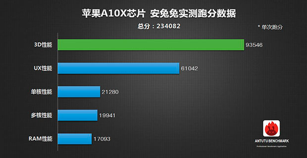 Новый рекорд AnTuTu побит процессором Apple A10X