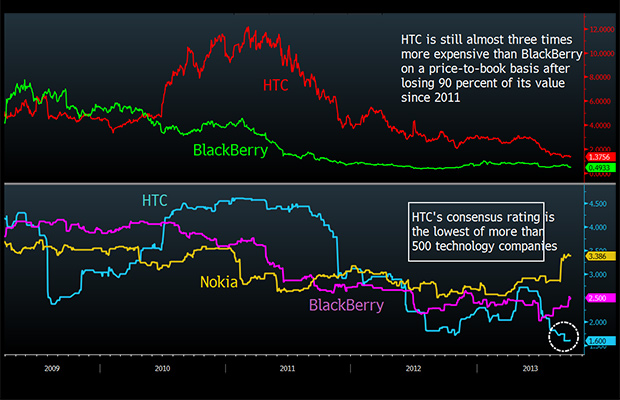 С 2011 года HTC подешевела на 90%