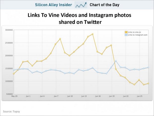 Запуск видео в Instagram сильно ударил по Vine