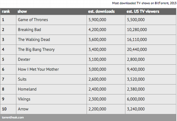 Топ-10 самых популярных пиратских ТВ-шоу 2013 возглавил Game of Thrones