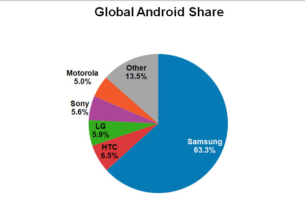 63% всех Android устройств в мире составляют устройства Samsung
