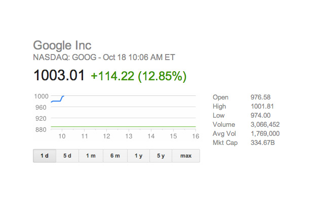 Акции Google преодолели 1000-долларовую отметку