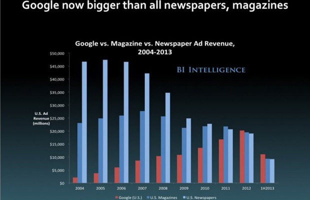 Доход Google от рекламы превысил доходы газет и журналов