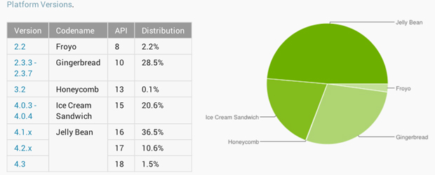 Jelly Bean в течение недели будет на большинстве Android-устройствах