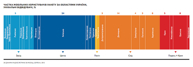 Яндекс: Каждый 5-й украинец просматривает сайты с мобильных устройств