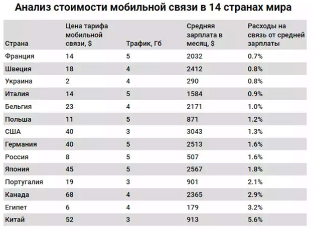 В Украине практически самая дешевая мобильная связь в пересчёте на зарплату