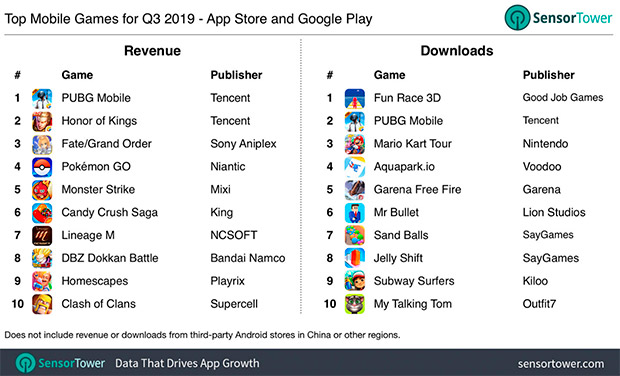 PUBG Mobile стала самой прибыльной игрой в третьем квартале