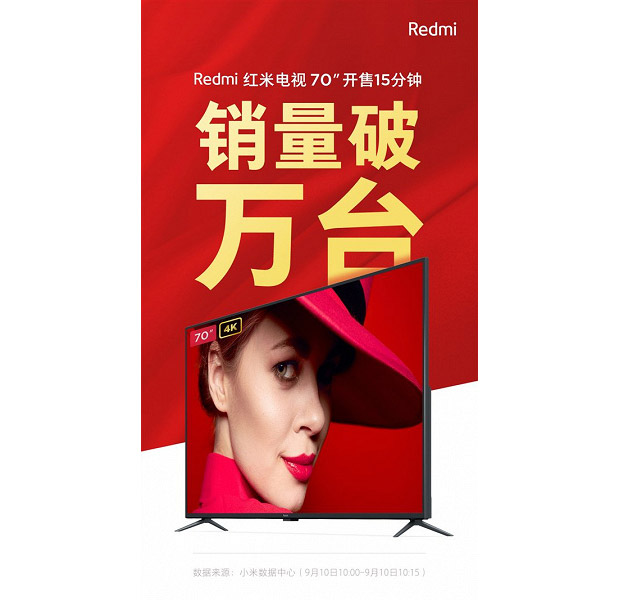 Redmi продает свой телевизор со скоростью 295 штук в минуту
