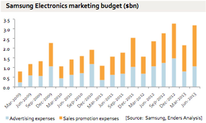 Маркетинговые расходы Samsung в 4 квартале составят $4,5 млрд