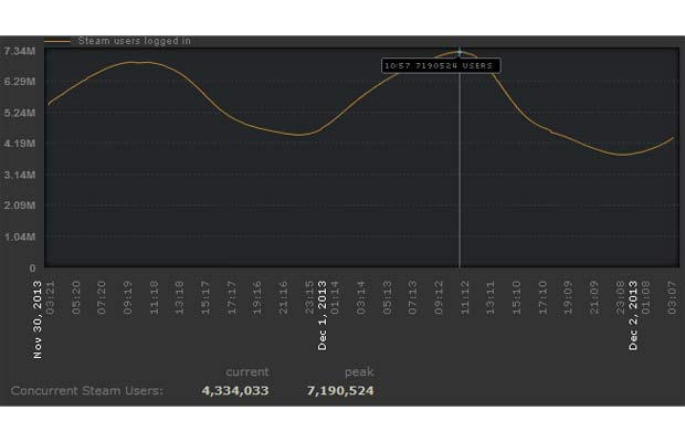 Valve бьет рекорды: 7 190 499 одновременно подключенных пользователей