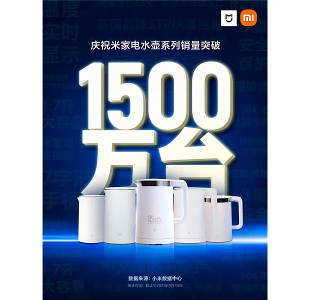 Xiaomi сообщила о продаже 15 млн электрических чайников
