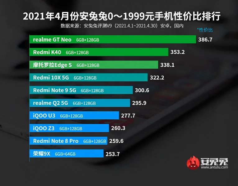 Обновлен рейтинг лучших Android-смартфонов по соотношению цены и производительности