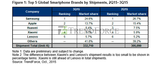 Китайские бренды «поедают» рынок смартфонов