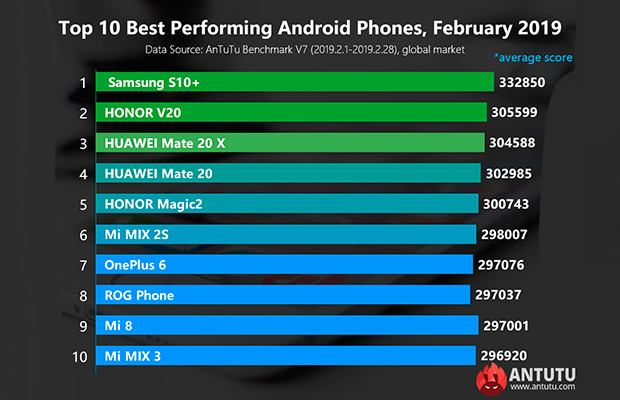 Топ-10 самых производительных Android-смартфонов за февраль 2019 года
