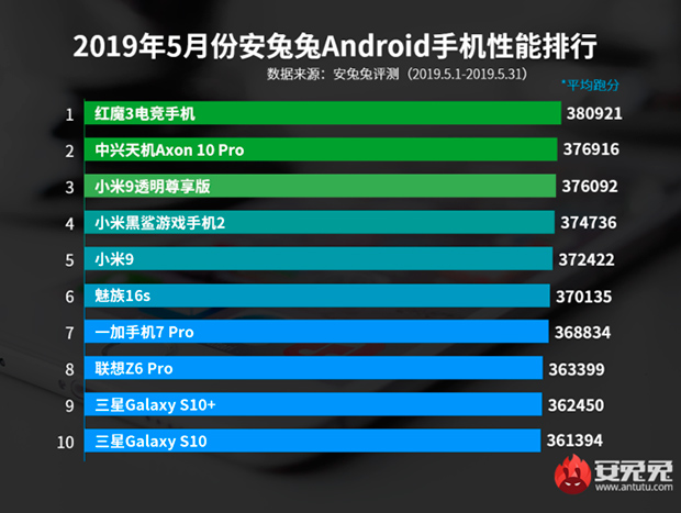 Топ-10 самых производительных Android смартфонов за май 2019 года