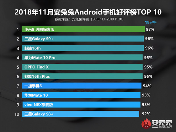 Xiaomi Mi 8 Explorer Edition стал самым популярным смартфоном в AnTuTu