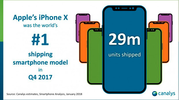 Apple отгрузила 29 миллионов iPhone X в четвертом квартале 2017 года