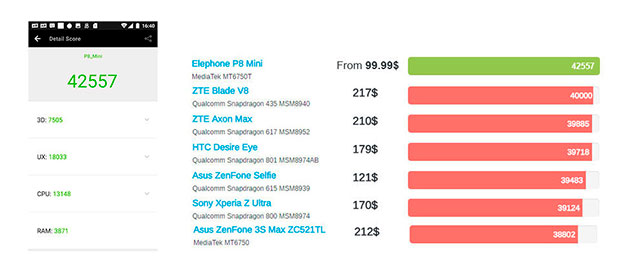 Elephone P8 Mini протестирован в Antutu