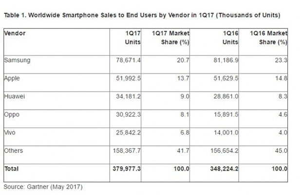 Gartner: Samsung и Apple по-прежнему лидеры по продажам смартфонов во 2 квартале 2017 года