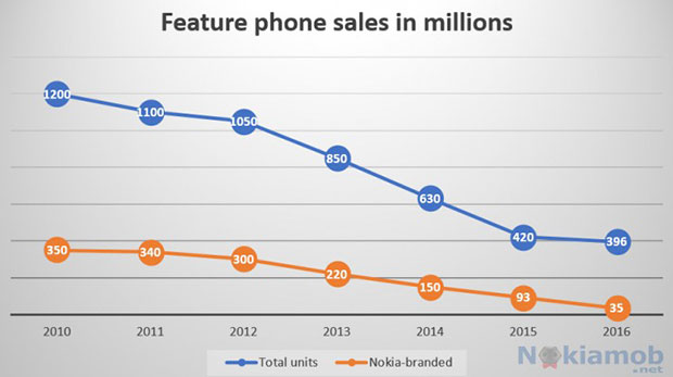 В 2016 году было продано 35 млн «звонилок» Nokia