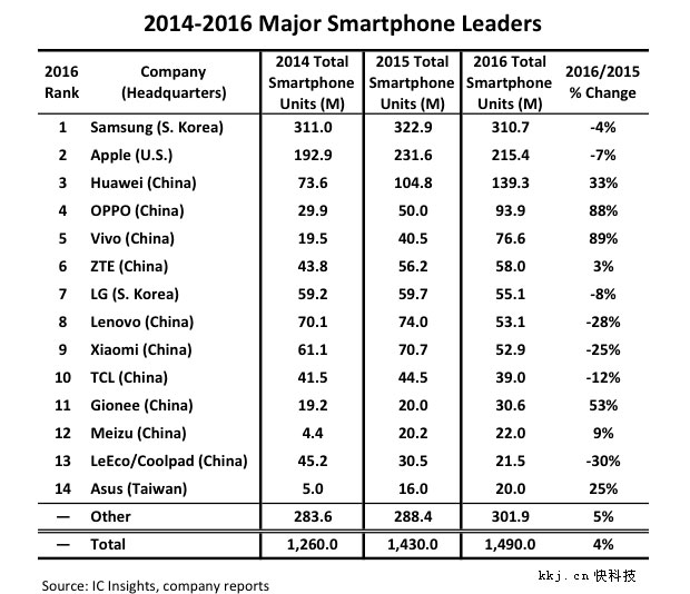Китайские производители смартфонов заняли 11 из топ-14 мест в 2016 году