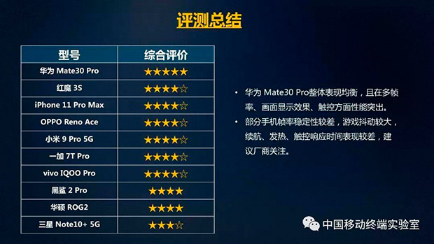 Huawei Mate 30 Pro признан лучшим смартфоном для игр