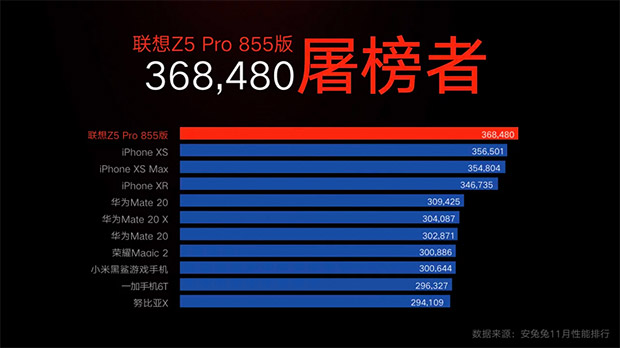 Lenovo Z5 Pro Snapdragon 855 Edition возглавил AnTuTu, но есть оговорка