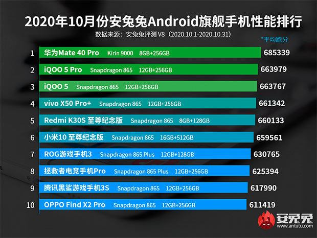Определены самые мощные Android-смартфоны прошлого месяца