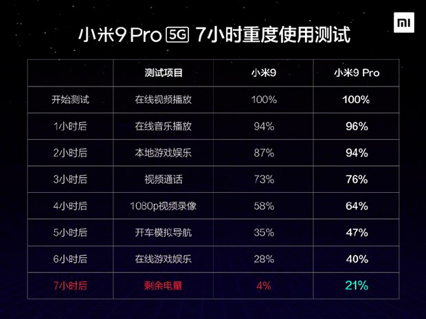 Xiaomi Mi 9 Pro 5G окажется более автономным, нежели обычный Mi 9