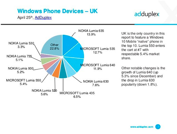 Самым популярным Windows-смартфоном стал Microsoft Lumia 535