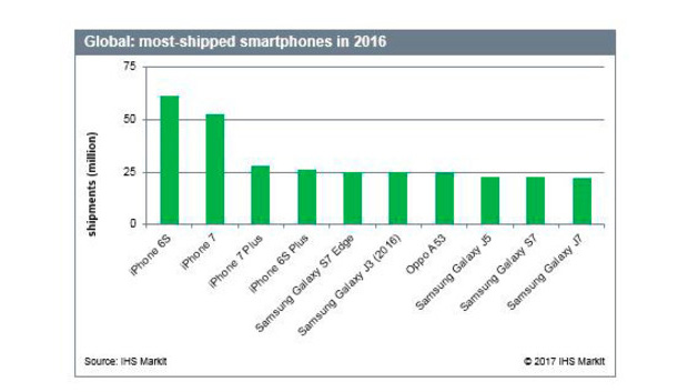 Опубликован список топ-10 самых популярных смартфонов 2016 года