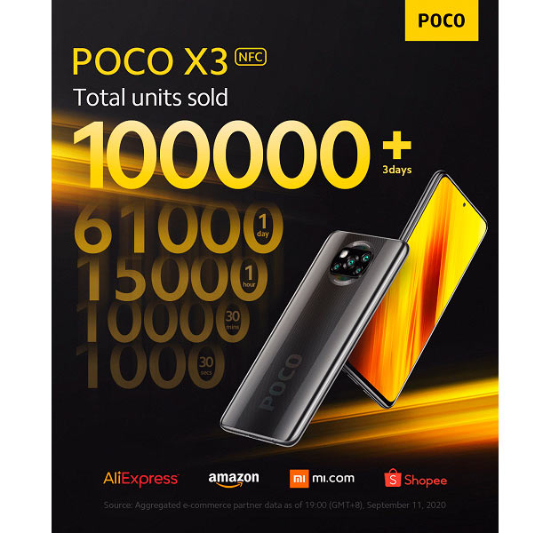 За 3 дня продано более 100 000 смартфонов Poco X3 NFC