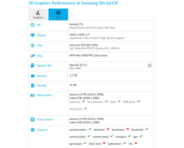 Новый смартфон Samsung (SM-G615F) обнаружен в базах GFXBench и Geekbench