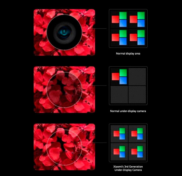 Xiaomi анонсировала технологию подэкранной камеры 3-го поколения